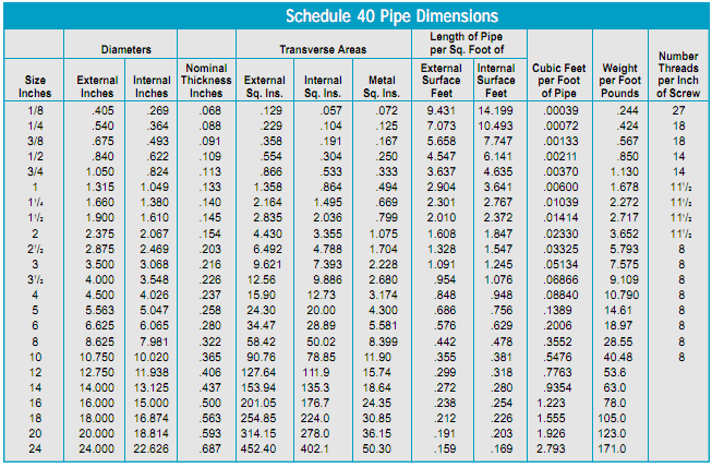 Seamless Pipe Schedule 40 Chart