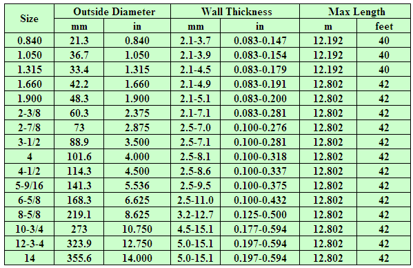 API 5L X52 STEEL PIPE SIZE