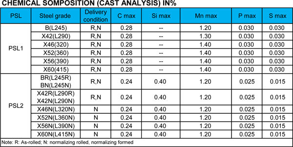 chemical somposition for carbon steel seamless pipe