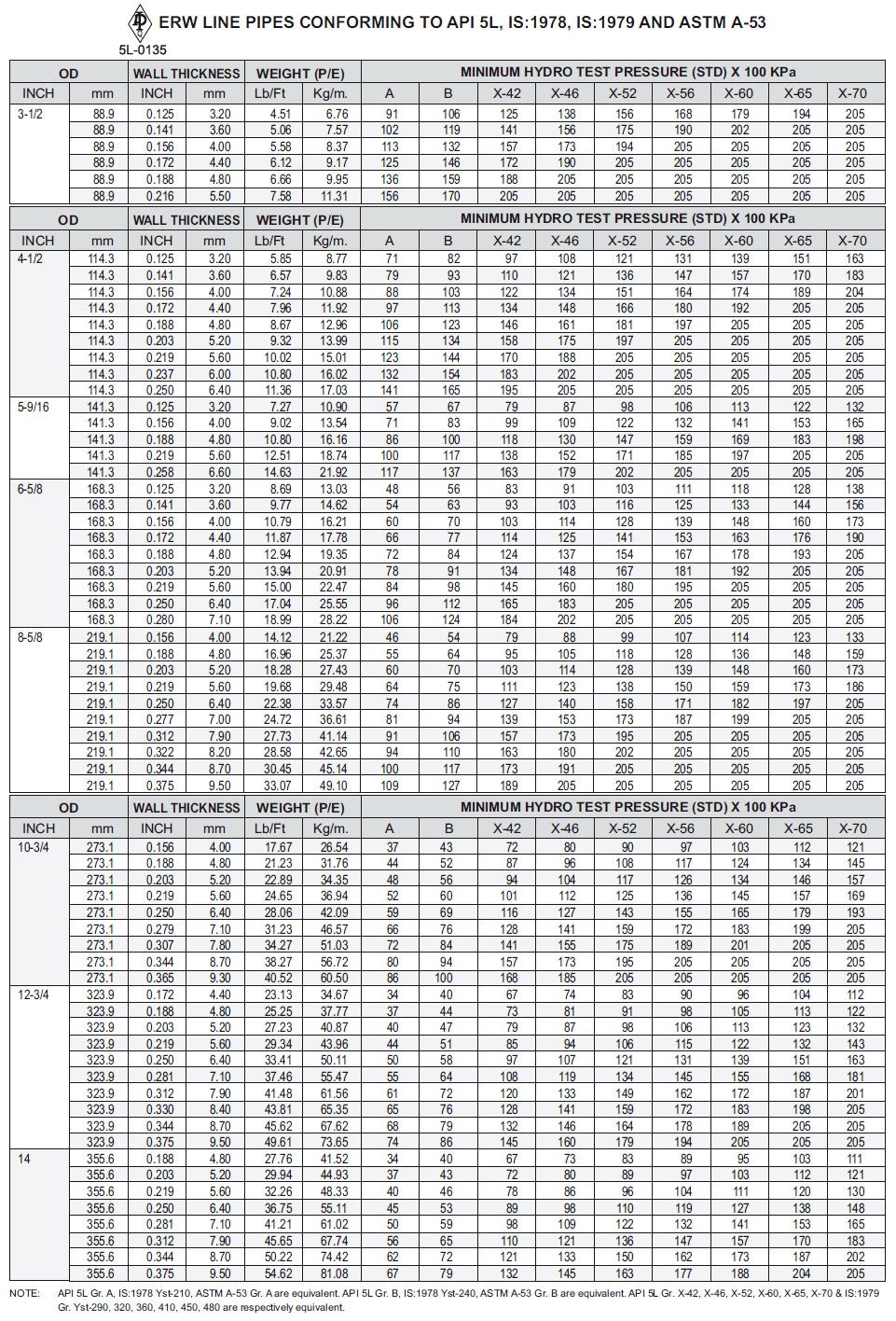 Astm Pipe Weight Chart