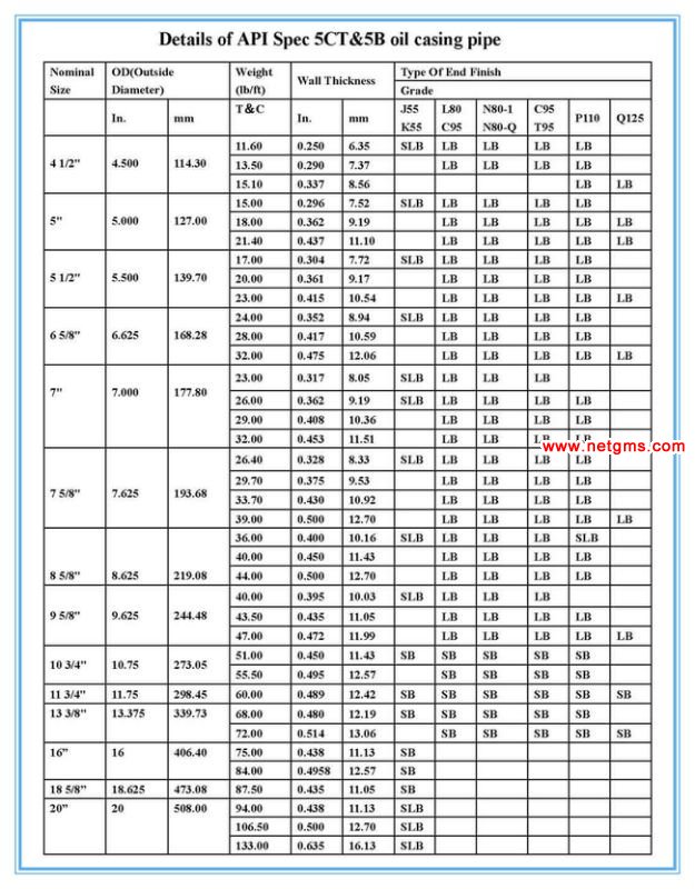 Datails of API 5CT Oil Casing Pipe