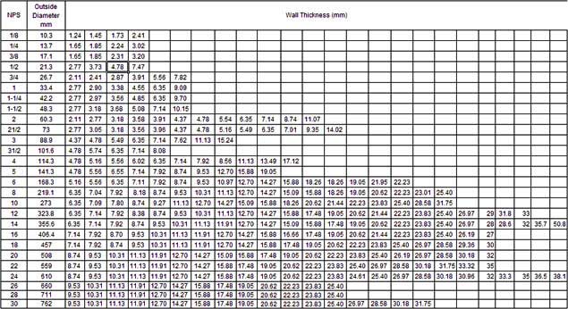 Thickness Schedule Chart