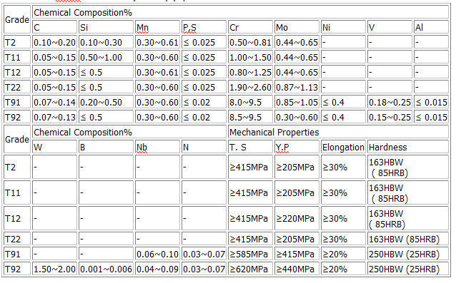 ASTM A213 ASME SA213 chemical composition list