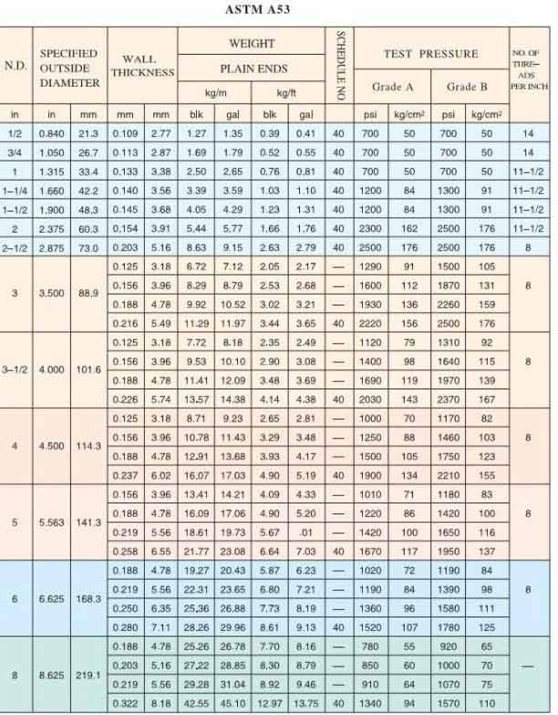 ASTM A53(BLACK STEEL PIPE)