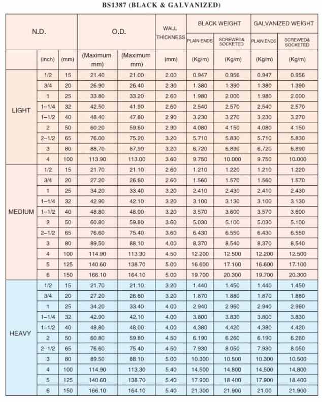 BS1387(BLACK & GALVANIZED STEEL PIPE)