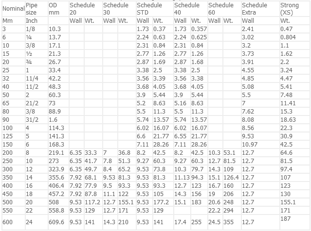 PIPE SCHEDULE: Wall Thickness