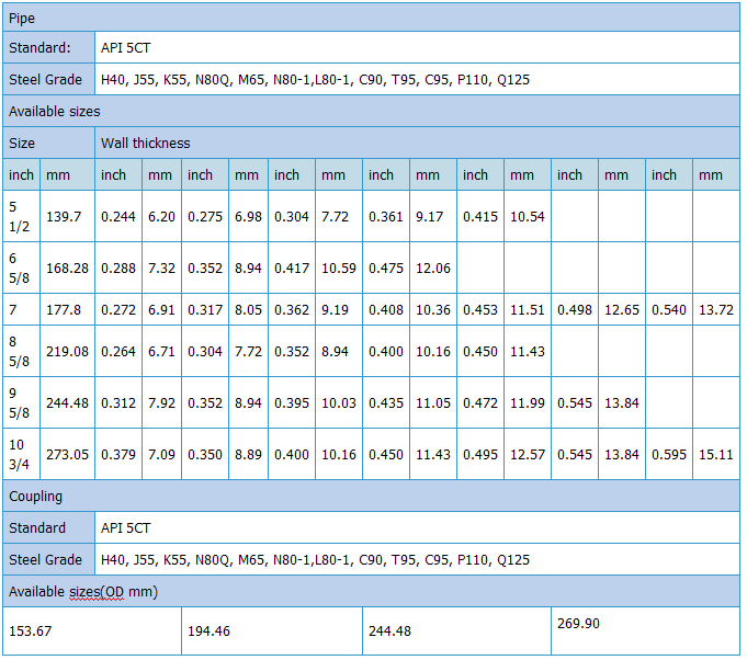 Casing tubing pipe schedule