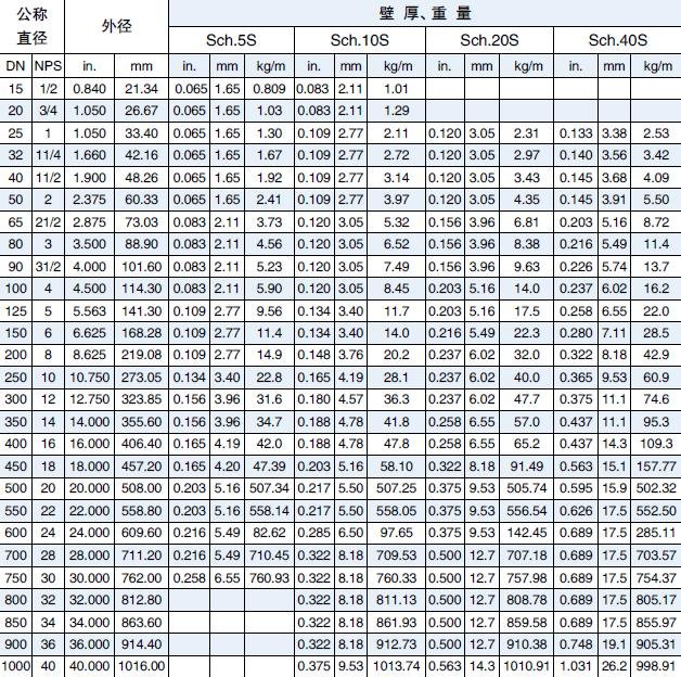 SCH.5S  /  SCH.10S  / SCH20S / SCH40S PIPES  