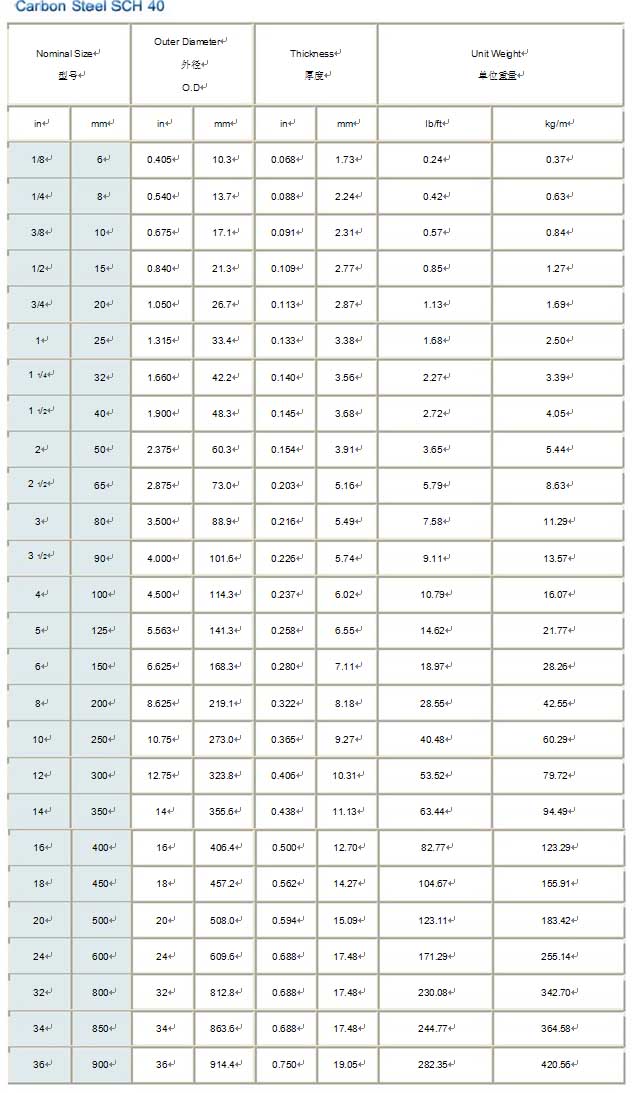 black steel pipe schedule 40 