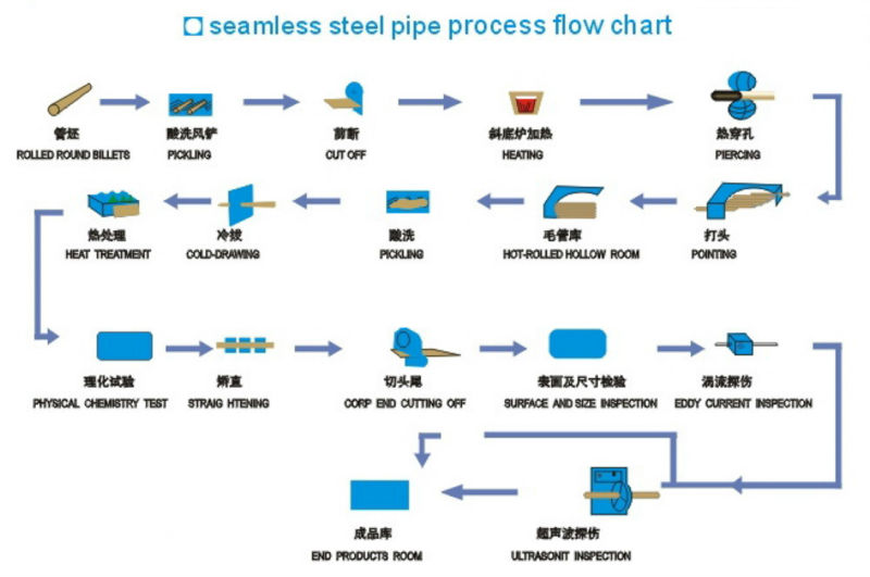 P110 sch40 carbon steel seamless pipe