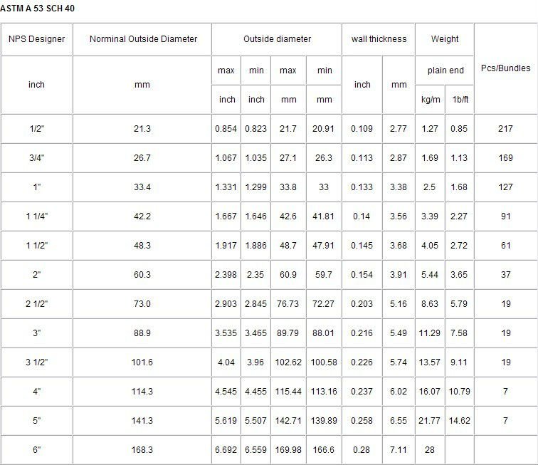 ASTM A53 SCH40 Galvanized Steel Pipe dimension