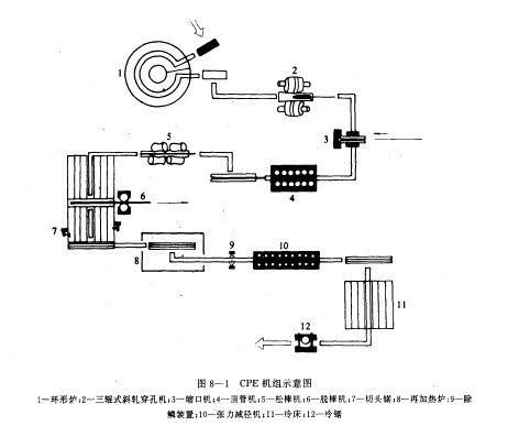 seamless steel pipe production