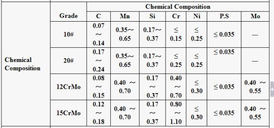 12CrMo , 15CrMo Steel tubes for petroleum cracking