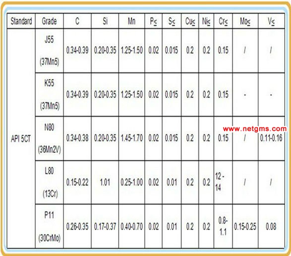 carbon seamless pipe for petroleum Chemical composition