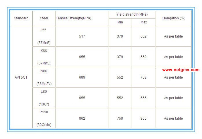 API 5CT OCTG Mechanical properties