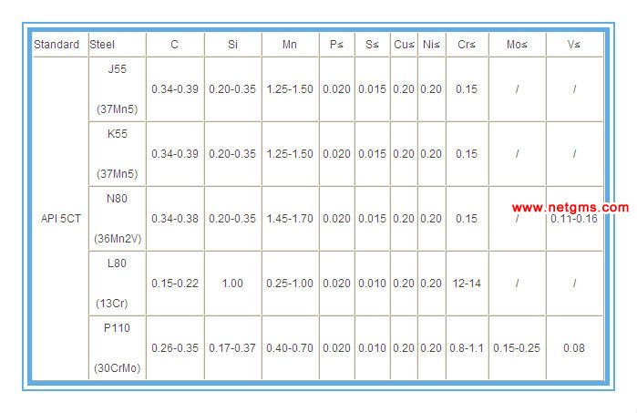 API 5CT OCTG Chemical Composition %