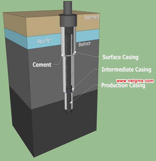 Conductor Casing | Intermediate Casing | Liner Strings | Production Casing