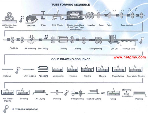 Erw casing Tubing Process