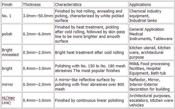 stainless pipe Schedule