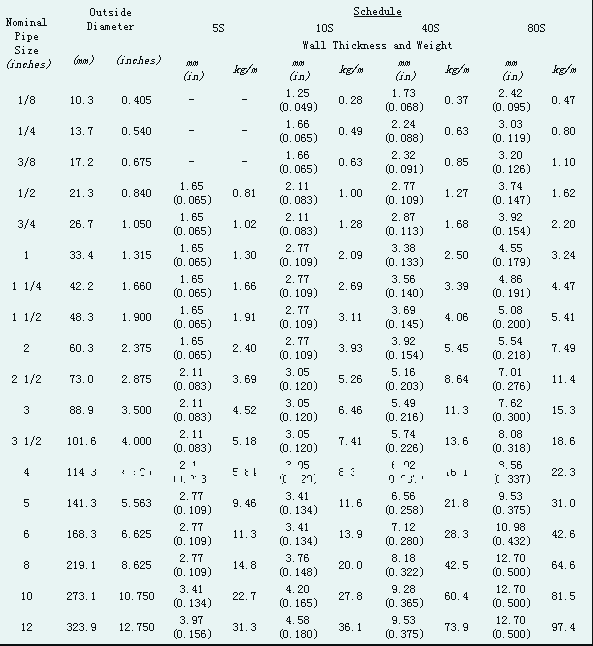 stainless steel pipes schedules